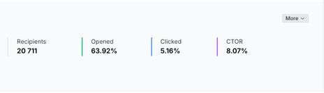 Panel systemu mailingowego: 20 711 odbiorców, otwarcia 63,92%, kliknięcia 5,16%, CTOR 8,07%.