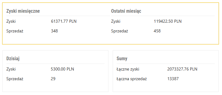 Panel sprzedaży klientki: łączne zyski 2 073 327,76 zł i 13 387 sprzedaży, ostatni miesiąc 119 422,50 zł.